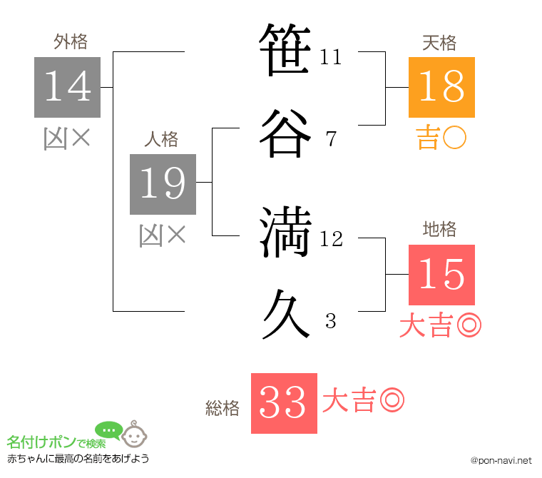 笹谷 満久さんの姓名判断結果