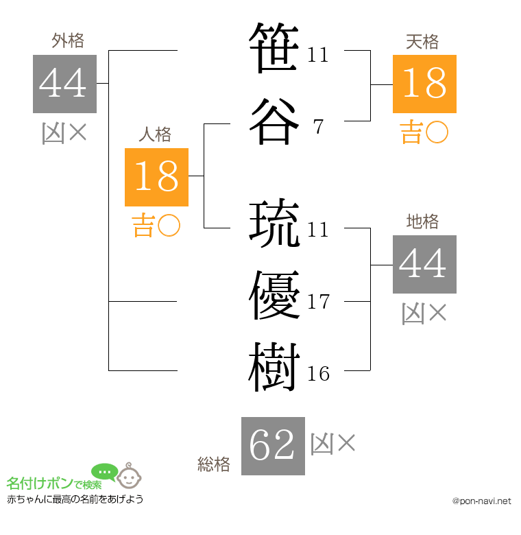 笹谷 琉優樹さんの姓名判断結果