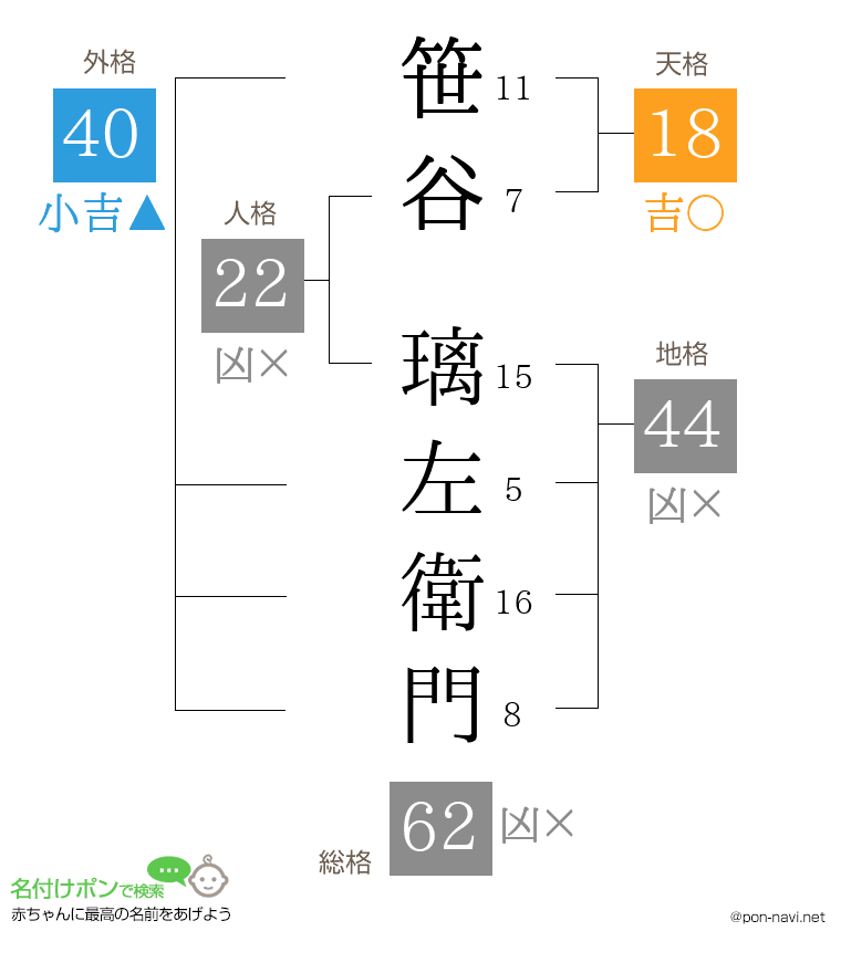笹谷 璃左衛門さんの姓名判断結果
