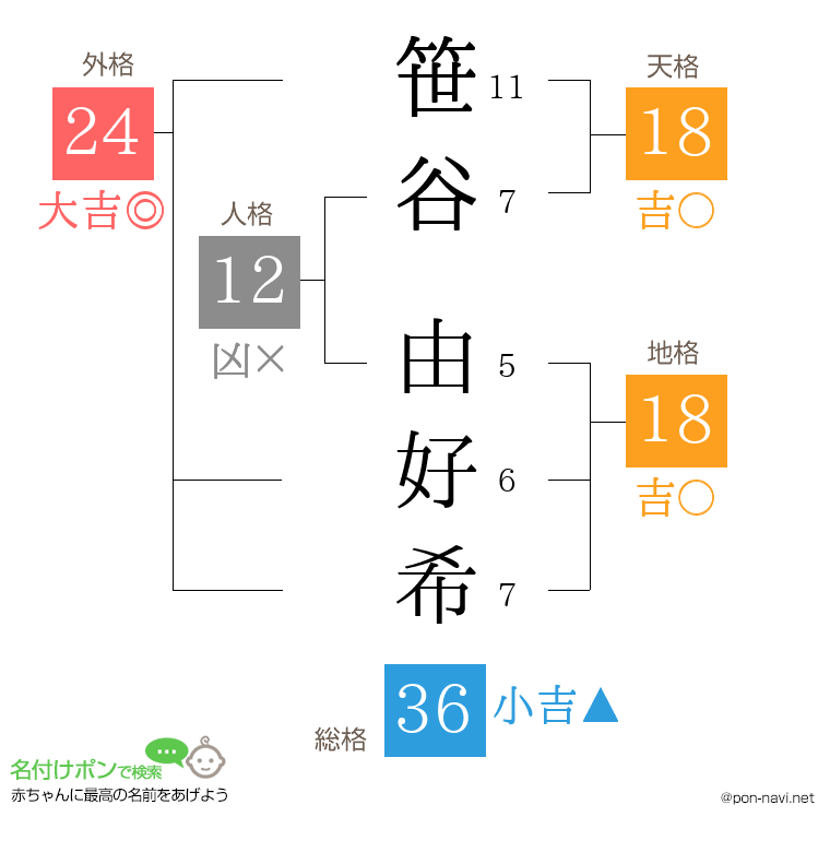 笹谷 由好希さんの姓名判断結果