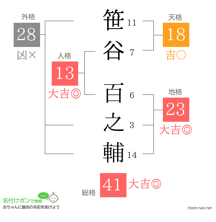 笹谷 百之輔さんの姓名判断結果