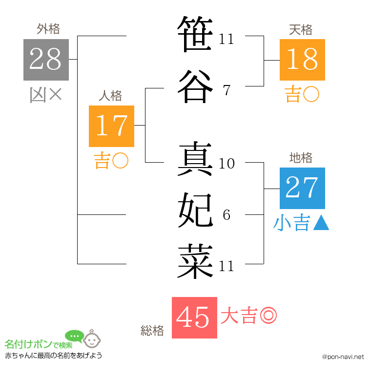 笹谷 真妃菜さんの姓名判断結果