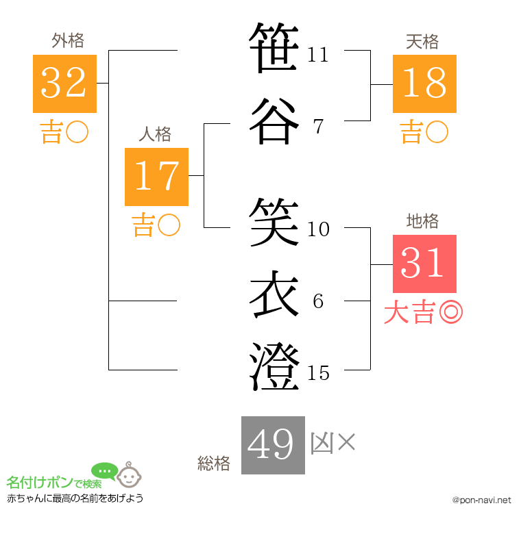 笹谷 笑衣澄さんの姓名判断結果