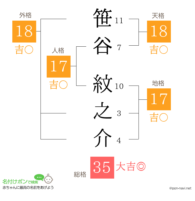 笹谷 紋之介さんの姓名判断結果