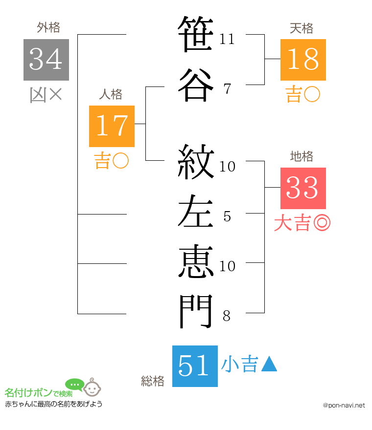 笹谷 紋左恵門さんの姓名判断結果