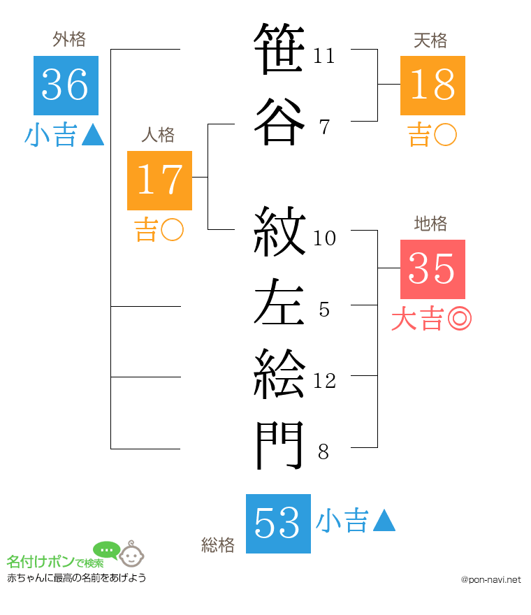 笹谷 紋左絵門さんの姓名判断結果