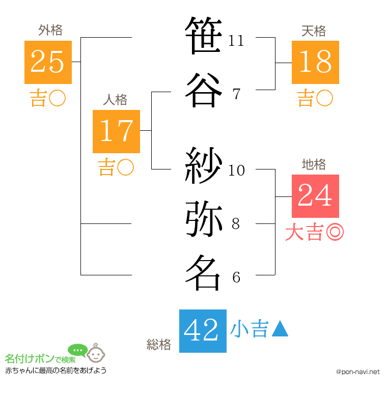 笹谷 紗弥名さんの姓名判断結果