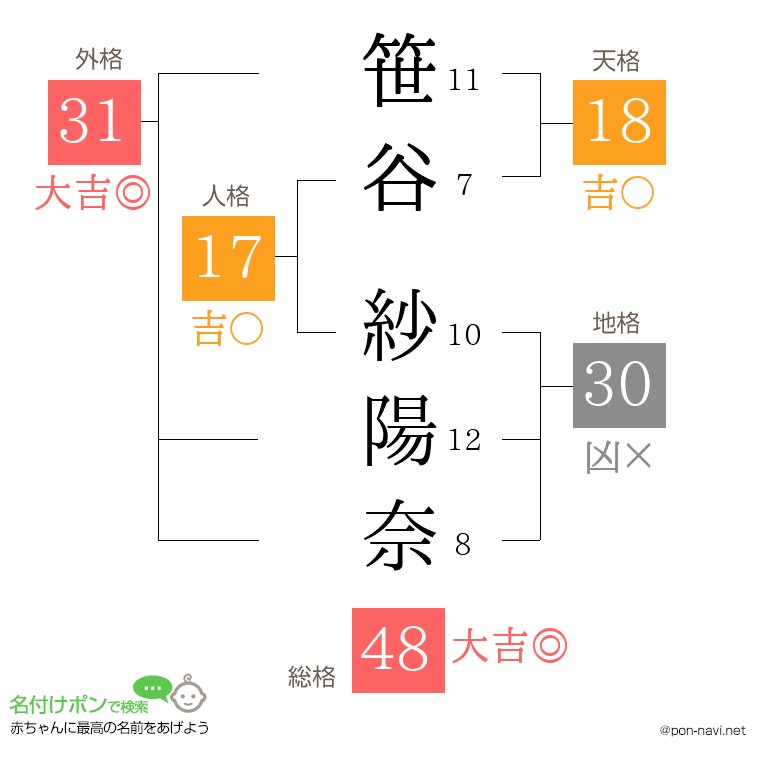 笹谷 紗陽奈さんの姓名判断結果