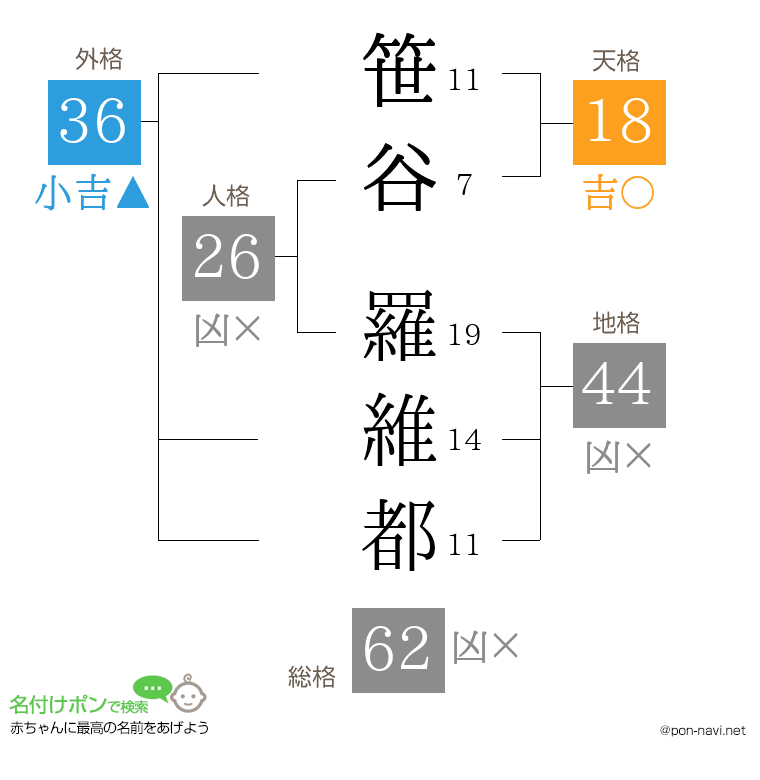 笹谷 羅維都さんの姓名判断結果