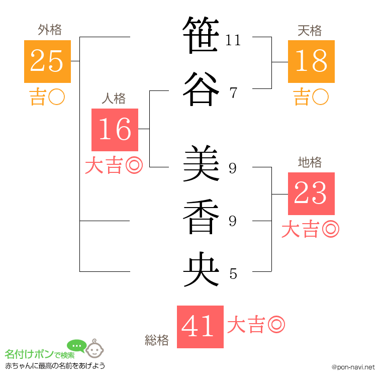 笹谷 美香央さんの姓名判断結果