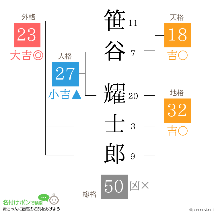 笹谷 耀士郎さんの姓名判断結果