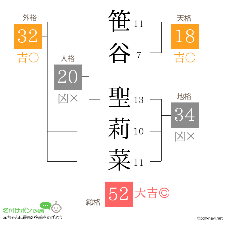 笹谷 聖莉菜さんの姓名判断結果