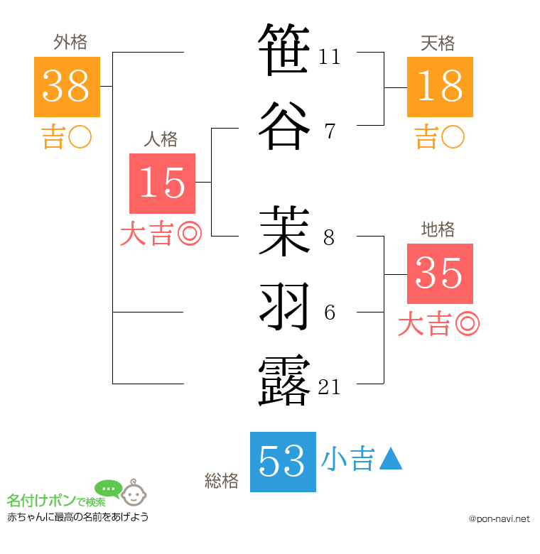 笹谷 茉羽露さんの姓名判断結果