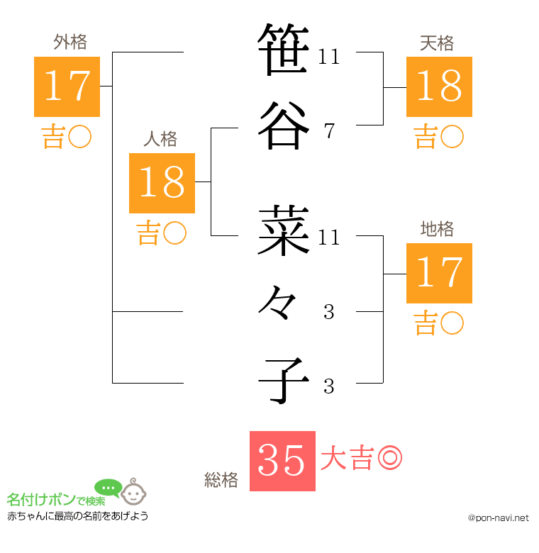 笹谷 菜々子さんの姓名判断結果