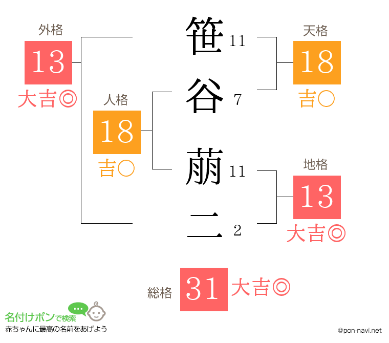 笹谷 萠二さんの姓名判断結果