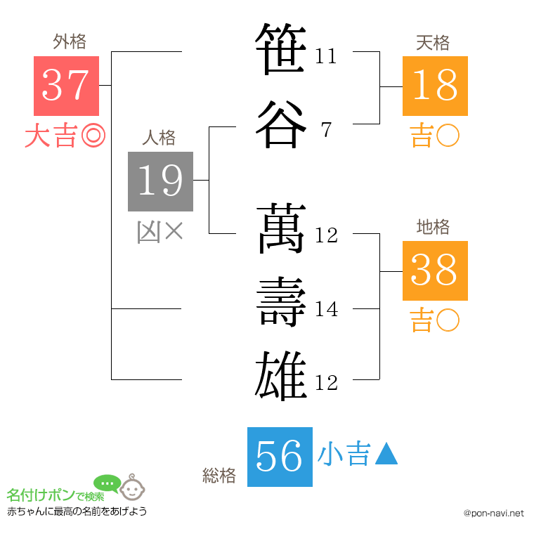 笹谷 萬壽雄さんの姓名判断結果