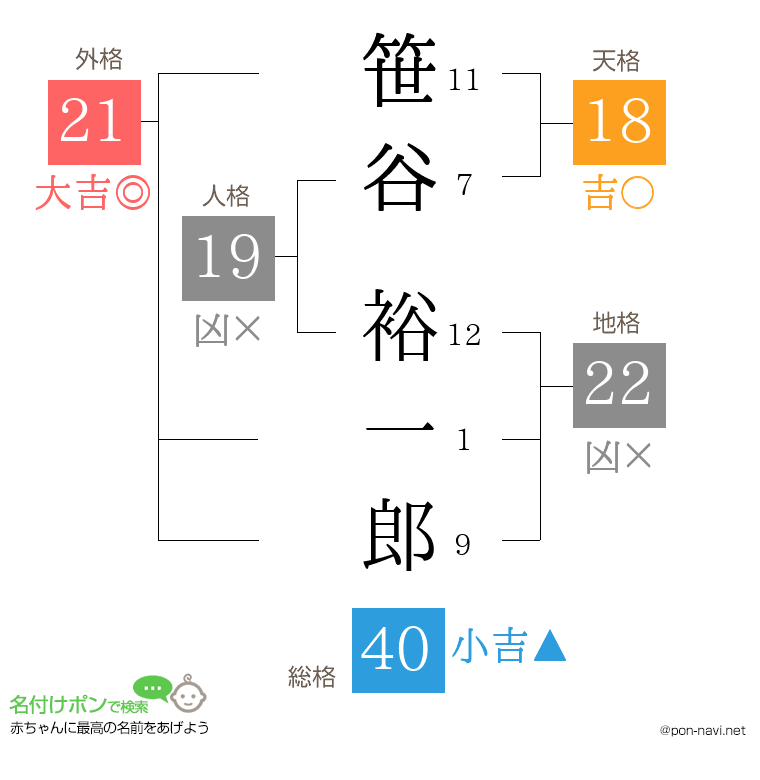 笹谷 裕一郎さんの姓名判断結果