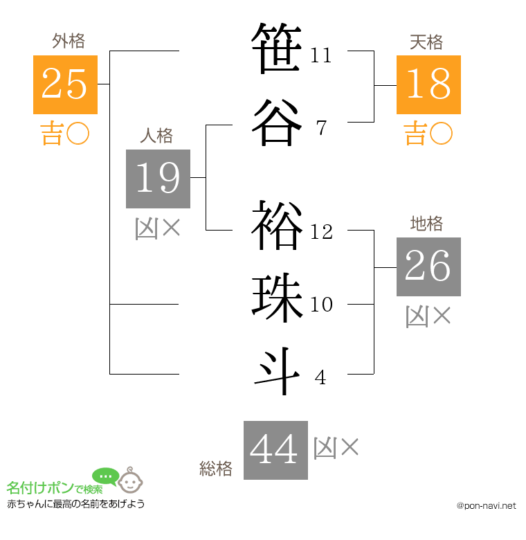 笹谷 裕珠斗さんの姓名判断結果