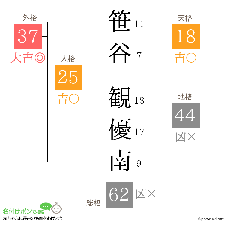 笹谷 観優南さんの姓名判断結果