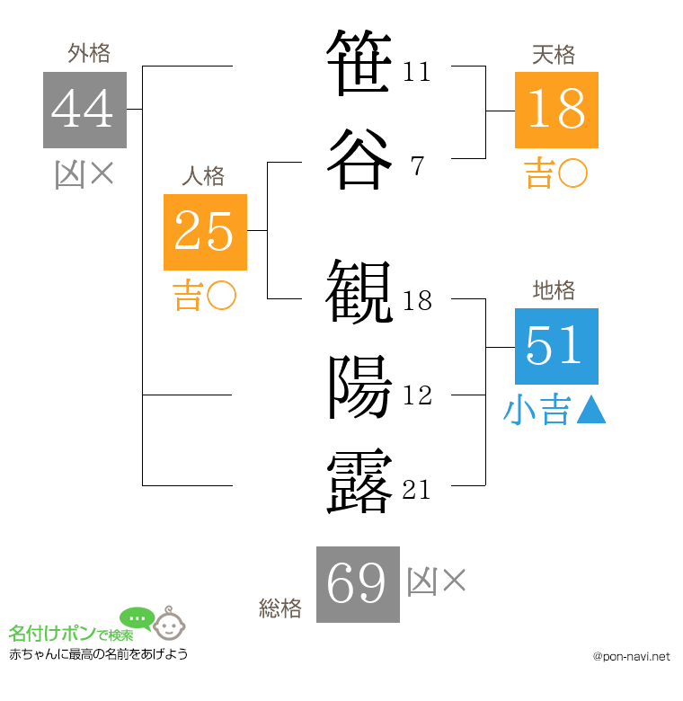 笹谷 観陽露さんの姓名判断結果