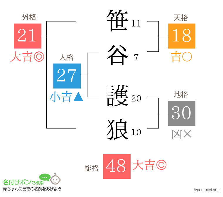 笹谷 護狼さんの姓名判断結果