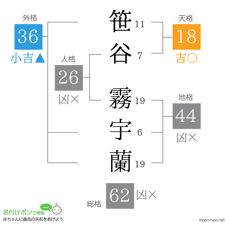 笹谷 霧宇蘭さんの姓名判断結果