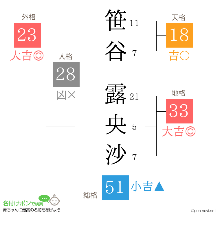 笹谷 露央沙さんの姓名判断結果