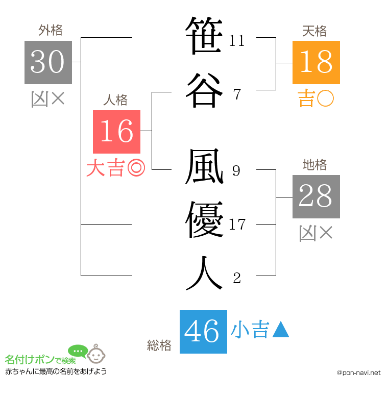 笹谷 風優人さんの姓名判断結果