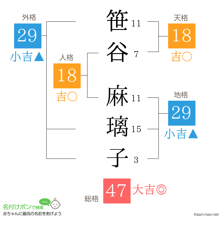 笹谷 麻璃子さんの姓名判断結果