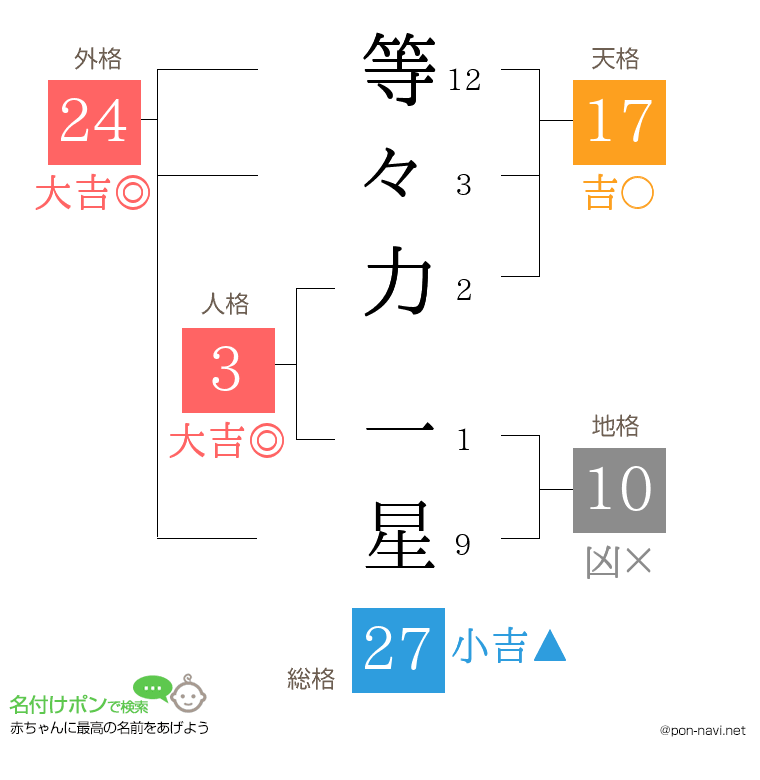 等々力 一星さんの姓名判断結果