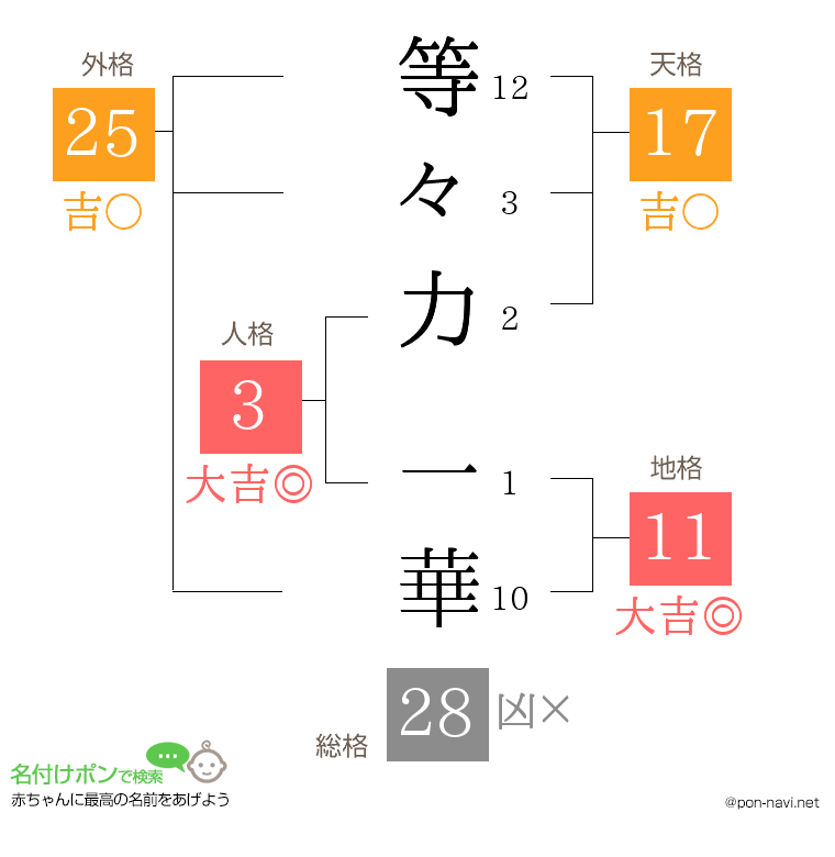 等々力 一華さんの姓名判断結果