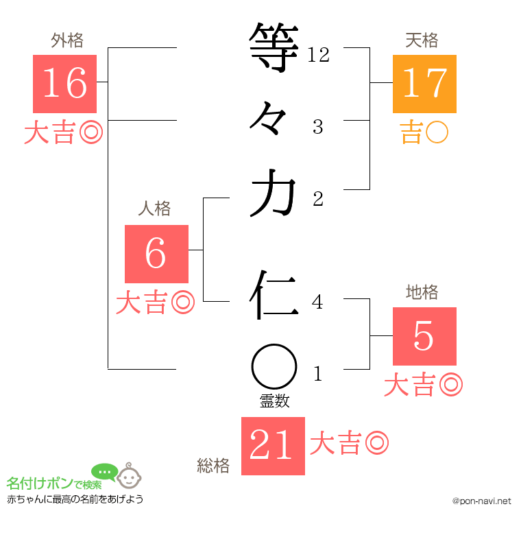 等々力 仁さんの姓名判断結果