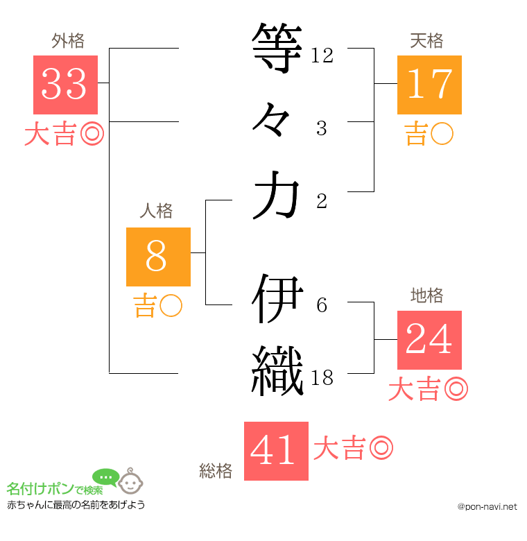 等々力 伊織さんの姓名判断結果