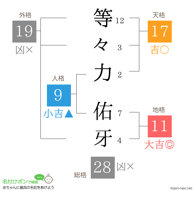 等々力 佑牙さんの姓名判断結果