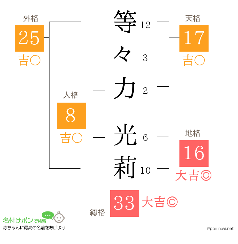 等々力 光莉さんの姓名判断結果
