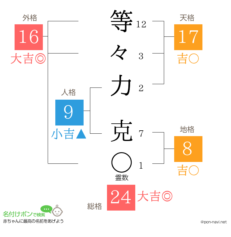 等々力 克さんの姓名判断結果