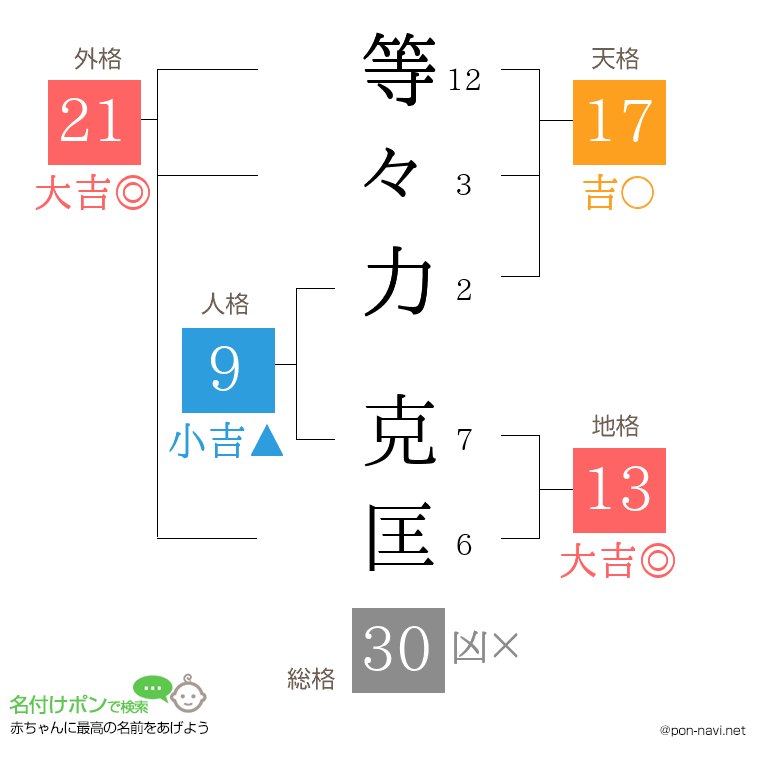 等々力 克匡さんの姓名判断結果