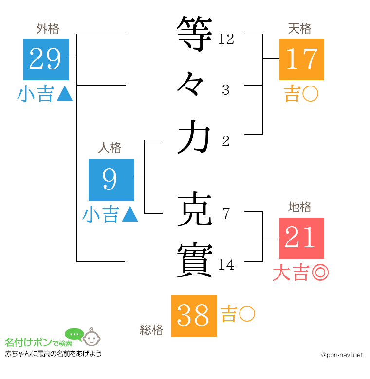 等々力 克實さんの姓名判断結果