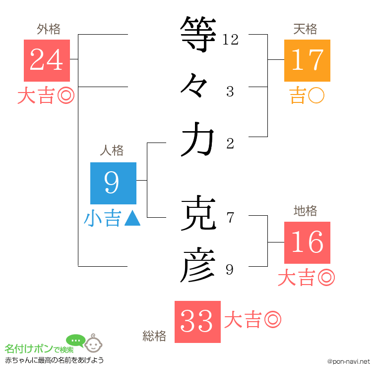 等々力 克彦さんの姓名判断結果