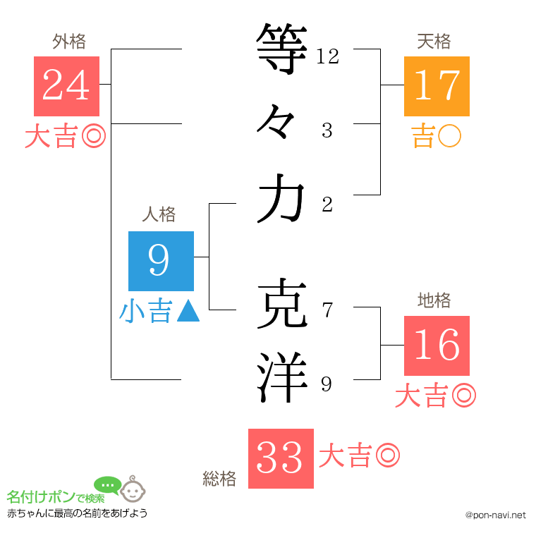 等々力 克洋さんの姓名判断結果