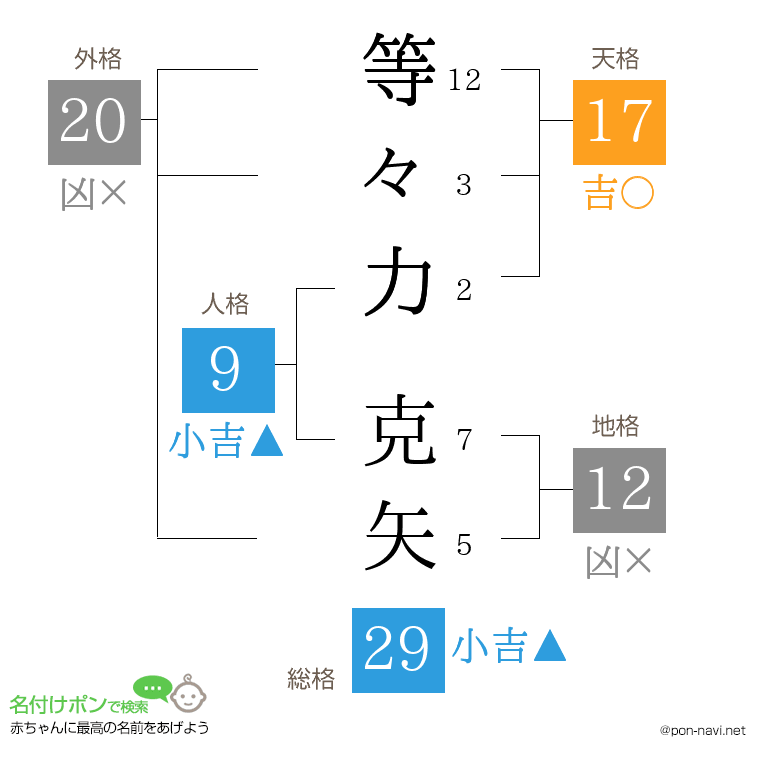 等々力 克矢さんの姓名判断結果