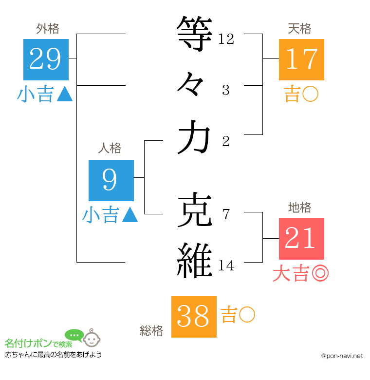 等々力 克維さんの姓名判断結果