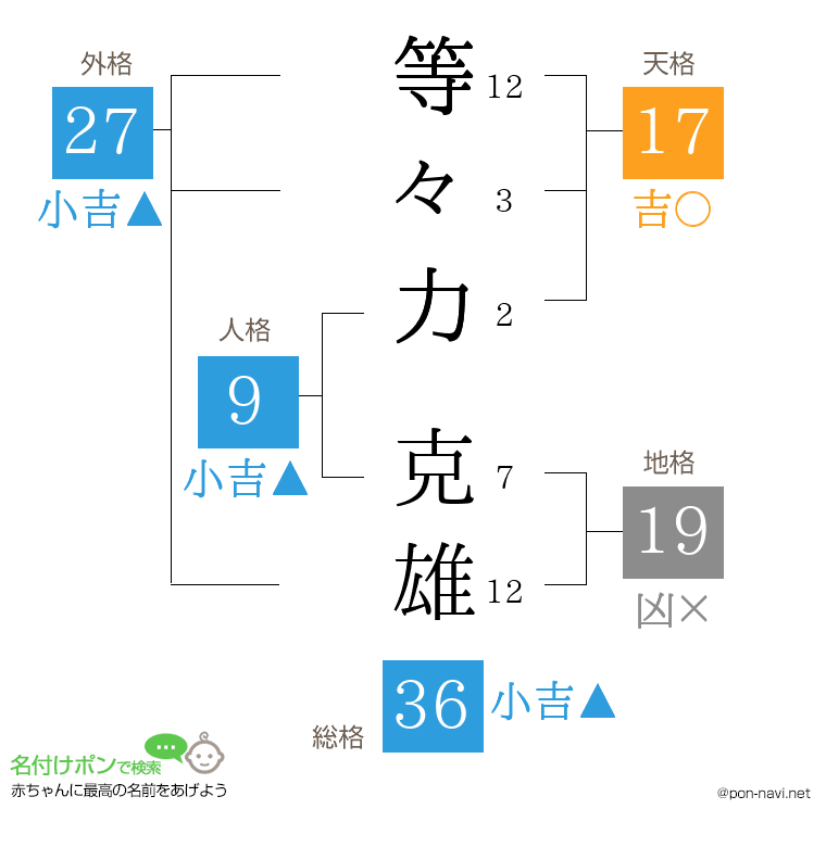 等々力 克雄さんの姓名判断結果