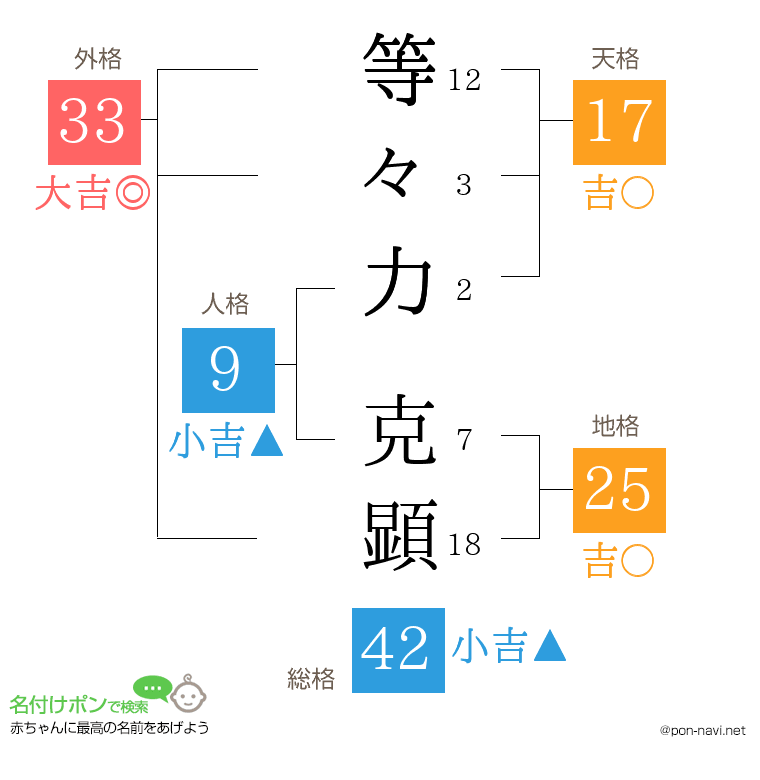 等々力 克顕さんの姓名判断結果