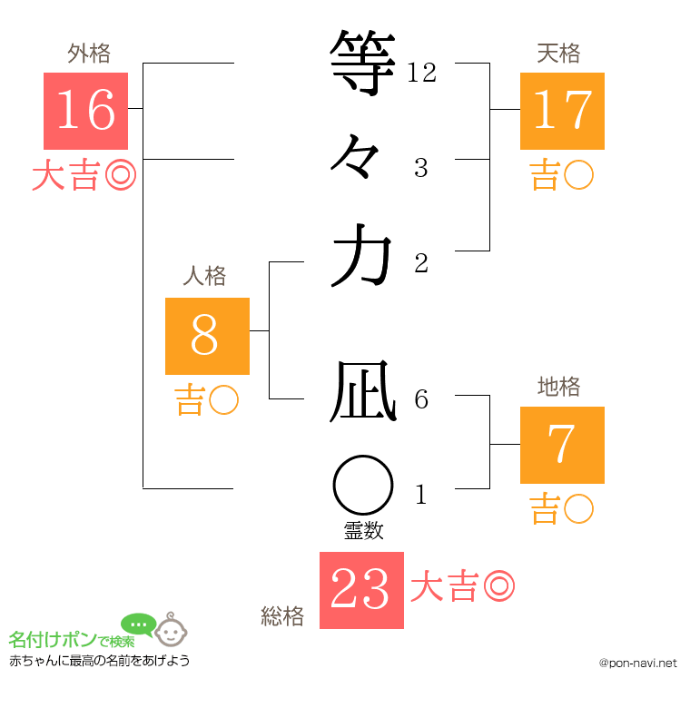 等々力 凪さんの姓名判断結果