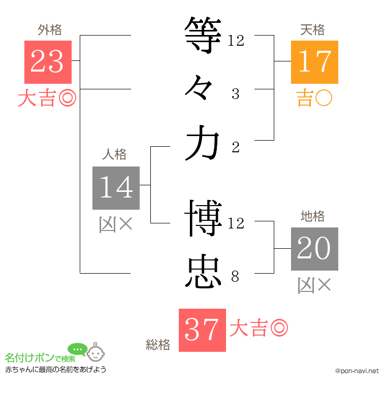 等々力 博忠さんの姓名判断結果