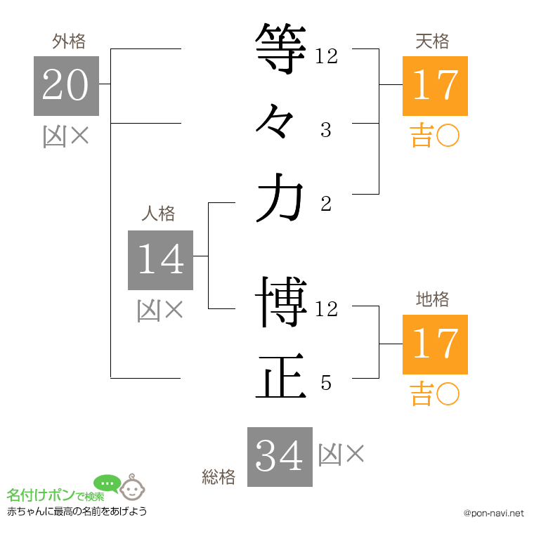 等々力 博正さんの姓名判断結果