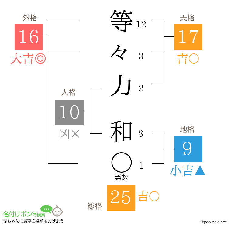 等々力 和さんの姓名判断結果