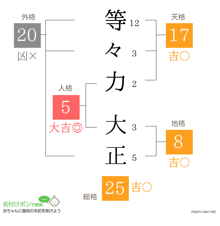 等々力 大正さんの姓名判断結果