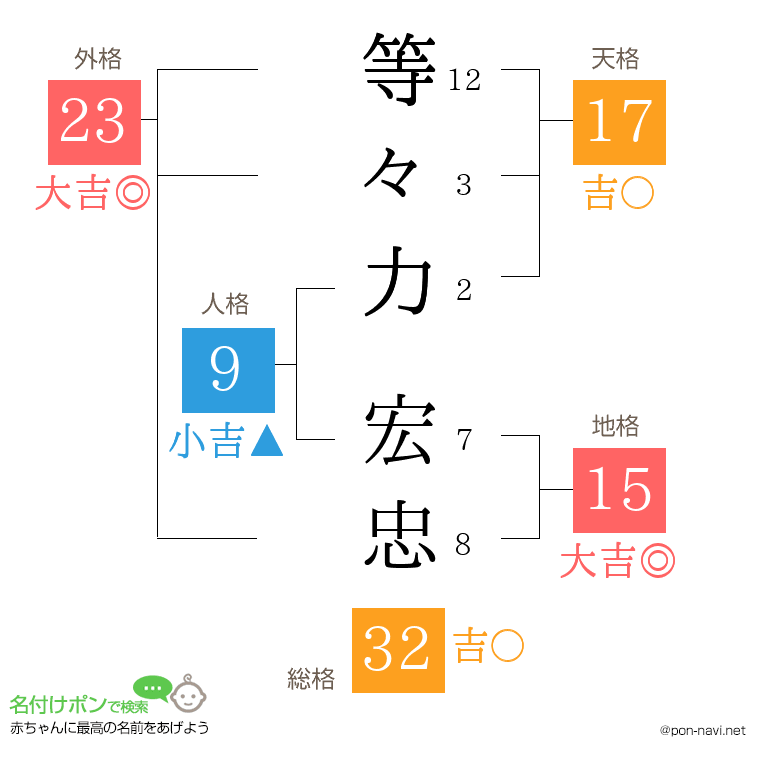 等々力 宏忠さんの姓名判断結果